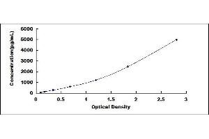 Typical standard curve (SNCAIP ELISA Kit)