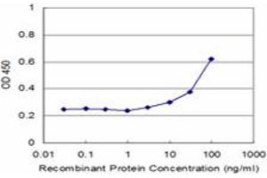 Detection limit for recombinant GST tagged DYRK4 is approximately 3ng/ml as a capture antibody. (DYRK4 antibody  (AA 421-520))