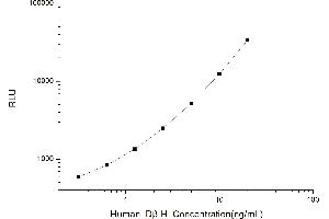 Typical standard curve (DBH CLIA Kit)
