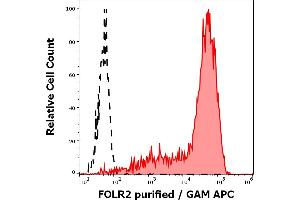 Separation of FORL2 transfekted BW5147 cells stained using anti-FOLR2 (EM-35) purified antibody (concentration in sample 4 μg/mL, GAM APC, red-filled) from FORL2 transfekted BW5147 cells unstained by primary antibody (GAM APC, black-dashed) in flow cytometry analysis (surface staining).