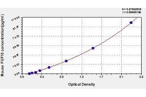 Typical standard curve (FGF10 ELISA Kit)