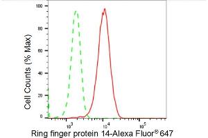 Flow cytometric analysis of Ring finger protein 14 expression in HepG2 cells using Ring finger protein 14 antibody (ABIN7800243), 1:2,000). (Recombinant RNF14 antibody)