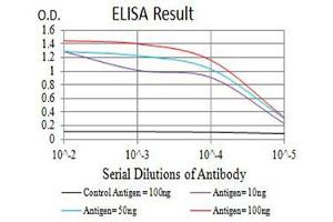 Black line: Control Antigen (100 ng),Purple line: Antigen (10 ng), Blue line: Antigen (50 ng), Red line:Antigen (100 ng) (CCR5 antibody)