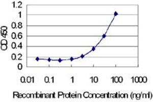 Detection limit for recombinant GST tagged MID1IP1 is 0. (m1ip1 antibody  (AA 1-183))