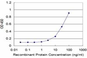 Detection limit for recombinant GST tagged PEX14 is approximately 3ng/ml as a capture antibody. (PEX14 antibody  (AA 293-375))