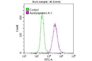 Overlay histogram showing A549 cells stained with ABIN7127342 (red line) at 1:50. (Recombinant APOA2 antibody)