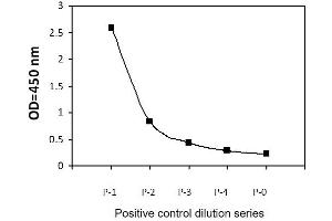 Jurkat cells were treated with Calyculin A and Pervanadate. (LSD1 ELISA Kit)
