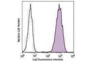 Flow Cytometry (FACS) image for anti-V-Set Domain Containing T Cell Activation Inhibitor 1 (VTCN1) antibody (ABIN2664057) (VTCN1 antibody)