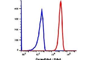 Flow Cytometry (FACS) image for anti-Membrane Metallo-Endopeptidase (MME) antibody (APC) (ABIN5067809) (MME antibody  (APC))