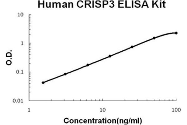 CRISP3 ELISA试剂盒