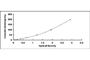 Typical standard curve (SERPINA3 ELISA Kit)