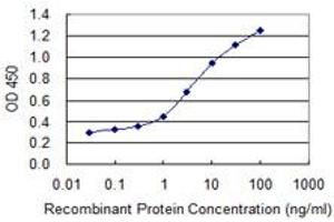 Detection limit for recombinant GST tagged COL1A1 is 0. (COL1A1 antibody  (AA 1021-1108))