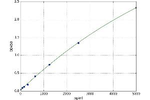 A typical standard curve