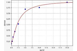 Typical standard curve (Reticulon 4 ELISA Kit)