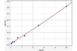 Typical standard curve (TXNDC5 ELISA Kit)
