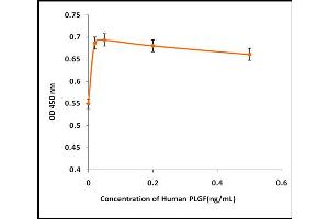 Activity Assay (AcA) image for Placenta Growth Factor (PGF) (Active) protein (ABIN5509580) (PLGF Protein)