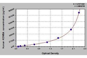 Typical standard curve (KDM5A ELISA Kit)