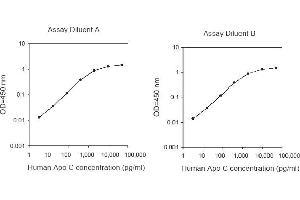 ELISA image for Apolipoprotein C-I (APOC1) ELISA Kit (ABIN1979484) (APOC1 ELISA Kit)
