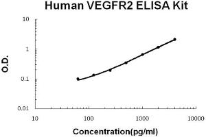 Human VEGFR2/KDR Accusignal ELISA Kit Human VEGFR2/KDR AccuSignal ELISA Kit standard curve. (VEGFR2/CD309 ELISA Kit)