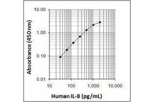 ELISA image for anti-Interleukin 8 (IL8) (AA 28-99) antibody (ABIN2665197) (IL-8 antibody  (AA 28-99))