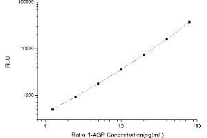 Typical standard curve (ORM1 CLIA Kit)