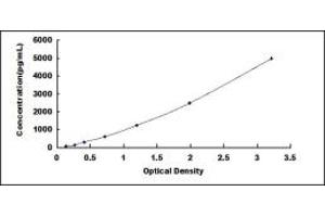 Typical standard curve (Growth Hormone Receptor ELISA Kit)