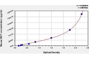 Typical Standard Curve (Mast Cell Tryptase ELISA Kit)