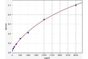Typical standard curve (CCL27 ELISA Kit)