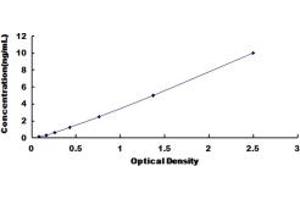 Typical standard curve (Concanavalin A ELISA Kit)