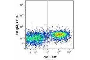 Flow Cytometry (FACS) image for anti-Signal-Regulatory Protein alpha (SIRPA) antibody (FITC) (ABIN2661534) (SIRPA antibody  (FITC))