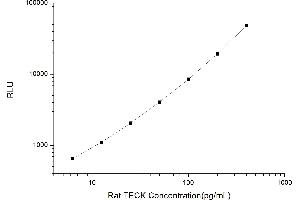 Typical standard curve (CCL25 CLIA Kit)