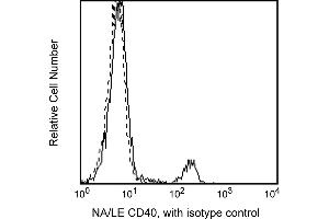 Flow Cytometry (FACS) image for anti-CD40 (CD40) antibody (ABIN1177310) (CD40 antibody)