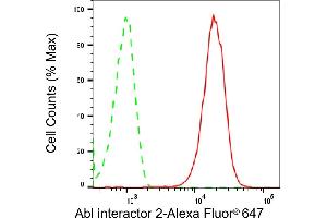 Flow cytometric analysis of Abl interactor 2 expression in HepG2 cells using Abl interactor 2 antibody (ABIN7797437), 1:2,000). (Recombinant ABI2 antibody)