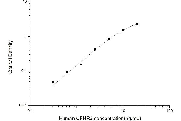 CFHR3 ELISA Kit