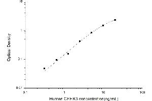Typical standard curve (CFHR3 ELISA Kit)