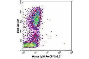 Flow Cytometry (FACS) image for anti-Integrin alpha M (ITGAM) antibody (PerCP-Cy5.5) (ABIN2659938) (CD11b antibody  (PerCP-Cy5.5))