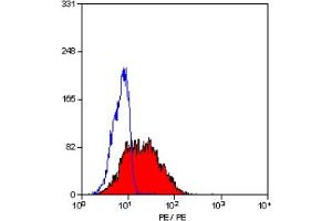 Staining of MOLT 4 cells with MOUSE ANTI HUMAN CD1a:RPE (ABIN119669). (CD1a antibody  (PE))