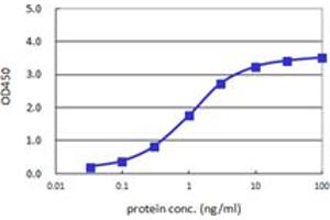 Sandwich ELISA detection sensitivity ranging from 0.