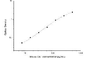 Typical standard curve (SLC6A3 ELISA Kit)