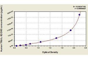 Typical standard curve (TNFRSF10B ELISA Kit)