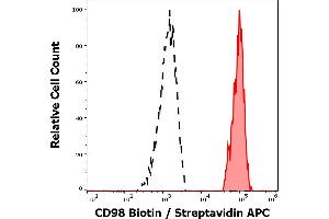 Separation of human monocytes (red-filled) from CD98 negative blood debris (black-dashed) in flow cytometry analysis (surface staining) of human peripheral whole blood using anti-human CD98 (MEM-108) Biotin antibody (concentration in sample 2 μg/mL, Streptavidin APC). (SLC3A2 antibody  (Biotin))
