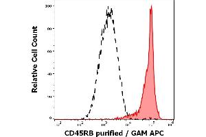 Separation of human lymphocytes (red-filled) from neutrophil granulocytes (black-dashed) in flow cytometry analysis (surface staining) of human peripheral whole blood stained using anti-human CD45RB (MEM-143) purified antibody (concentration in sample 0. (CD45RB antibody)