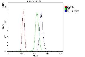 Flow Cytometry analysis of THP-1 cells using anti-DLL1 antibody (ABIN7600324).