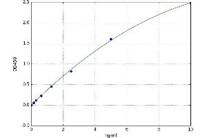 A typical standard curve (PAI1 ELISA Kit)