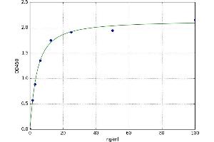 A typical standard curve (HBA1 ELISA Kit)