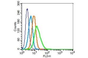 Human U937 cells probed with CD68 Polyclonal Antibody, Unconjugated  at 1:100 for 30 minutes followed by incubation with a PE Conjugated secondary (green) for 30 minutes compared to control cells (blue), secondary only (light blue) and isotype control (orange).