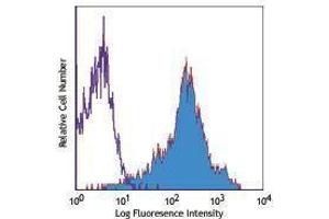 Flow Cytometry (FACS) image for anti-Integrin alpha-L (ITGAL) antibody (PE) (ABIN2662967) (ITGAL antibody  (PE))