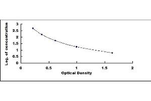 Typical standard curve (Endothelin 1 ELISA Kit)