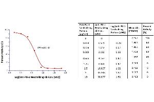 INHIBITION OF PD-1 [BIOTINYLATED] : PD-L1 BINDING BY ANTI-PD-1 NEUTRALIZING ANTIBODY (PD-L1 Inhibitor Screening ELISA Kit)