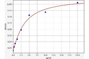 Typical standard curve (Leptin ELISA Kit)